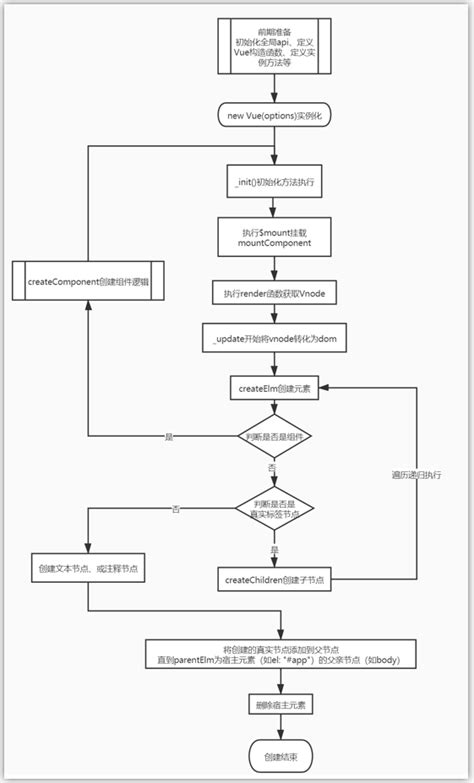 Vue.js源码解析-Vue初始化流程 - 骆三疯 - 博客园