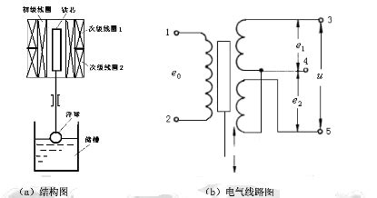 三段式螺管差动变压器电感液位传感器测量系统的结构如图（a)所示，电气线路图如图（b)所示，简要说明其测液位的 - 上学吧找答案