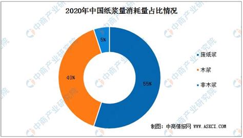 2020年中国纸浆产量及消耗量分析：废纸浆占比较高[图]_智研咨询