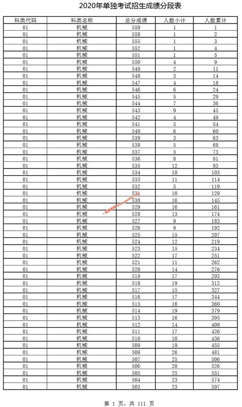 浙江省2020年单独考试招生成绩排名 一分段表_浙江高考_一品高考网