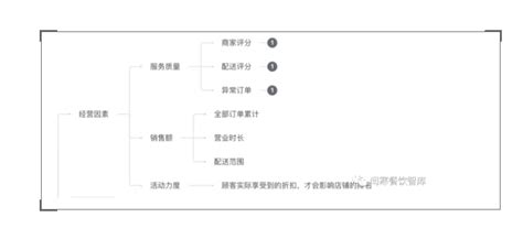 美团外卖平台排名的逻辑解析 - 传播蛙