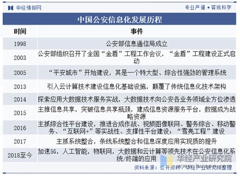 预见2022：《2022年中国公安信息化行业全景图谱》(附市场现状、竞争格局和发展趋势等)_行业研究报告 - 前瞻网