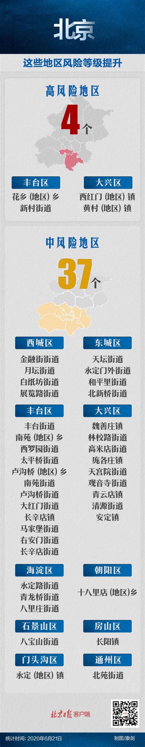 北京又有2地上升为高风险地区，目前4高风险37中风险_新民社会_新民网
