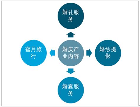 2022-2027年中国婚庆行业市场全景评估及发展战略规划报告_华经情报网_华经产业研究院