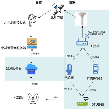 湛江海洋牧场监测系统服务 | ModStartCMS