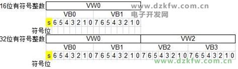 西门子plc寄存器的vb vw vd 数据长度及关系
