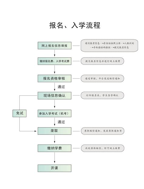 自考本科详细流程（自考本科详细流程图） | 广东成人教育在线