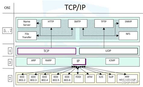 一图了解，网络7层协议之间的关系-CSDN博客
