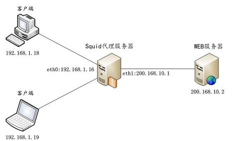squid代理服务器原理解析和反向代理实例部署-阿里云开发者社区
