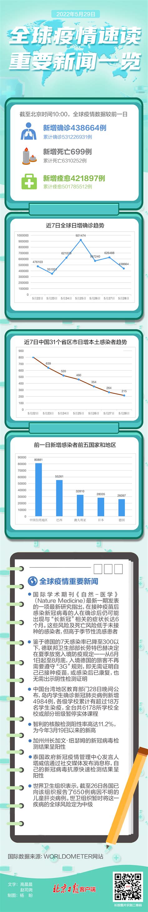 台湾地区病例数激增，累计18万名学生感染_北京日报网