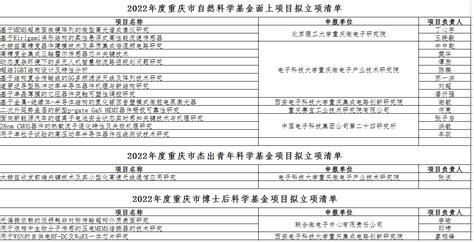 公示 | 2021年度重庆市自然科学基金专项拟立项清单_市科技局