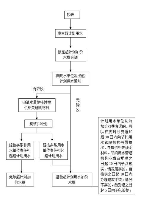 【水费】关于水资源费征收标准的问题解答_地下水