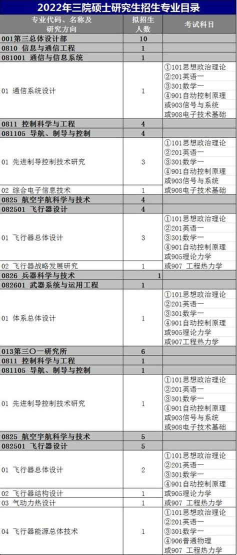 读研，来航天！一起拥抱星辰大海 | 中国航天科工2022年研究生招生专业目录_澎湃号·政务_澎湃新闻-The Paper