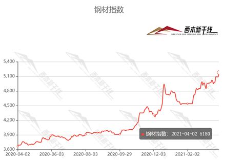 4月2日西本新干线钢材价格指数走势预警报告西本资讯