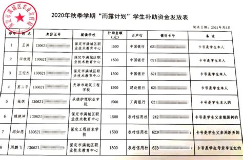 2020年秋季学期“雨露计划”学生补助资金发放表_扶贫资金政策专栏_主题专栏_文章_保定市满城区人民政府