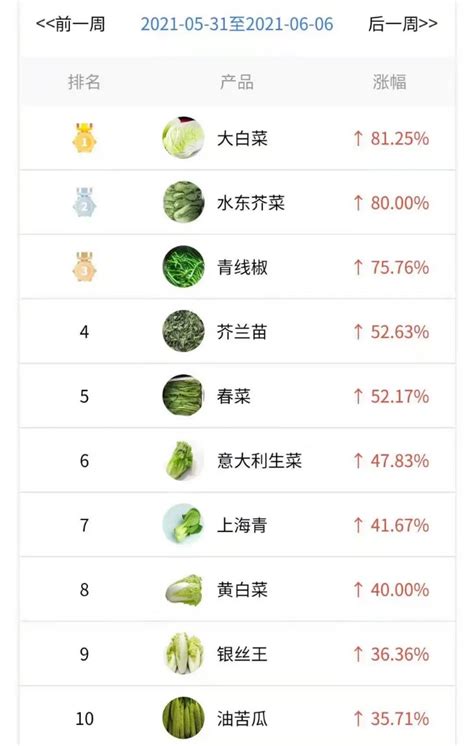 6月份蔬菜价格季节性回落，主要原因是什么，蔬菜价格下跌对老百姓有什么好处- 今日头条_赢家财富网