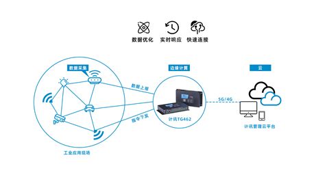 4G工业物联网网关TG451 - 计讯物联
