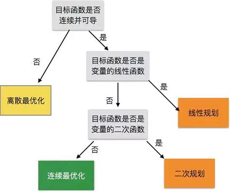 数学建模优化模型简单例题_数学建模之优化模型（独家超全汇集）_也无名的博客-CSDN博客