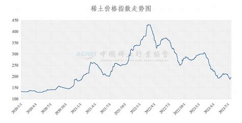 中国稀土行业协会：今日稀土价格指数报214.8，较昨日下跌0.7点|界面新闻 · 快讯