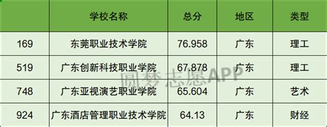 东莞专科大学排名一览表（含排名第一、前十）2023年最新排名