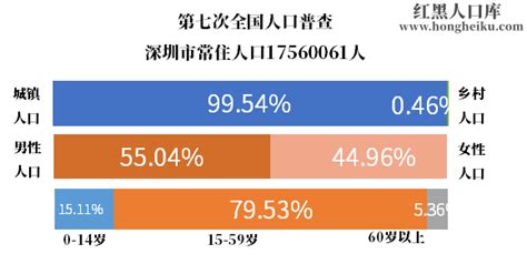 2024年深圳市人口常住户籍有多少和第七次人口普查数据 年龄金字塔结构 民族组成情况-红黑人口库