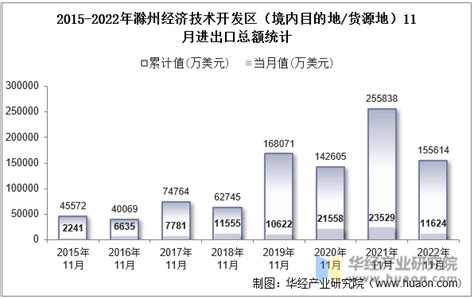 2010-2017年滁州市地区生产总值及人均GDP统计分析（原创）_地区宏观数据频道-华经情报网