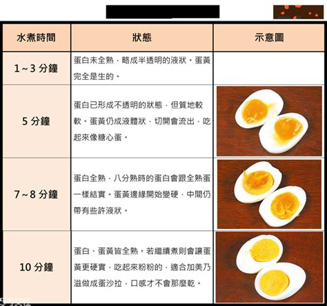 全熟鸡蛋煮多久才熟（不同水煮时间的鸡蛋状态介绍） – 碳资讯