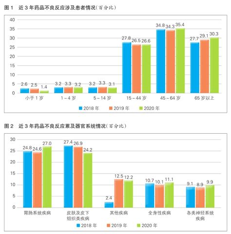 近三年药品不良反应监测报告对比分析-新闻中心-陕西省医药协会