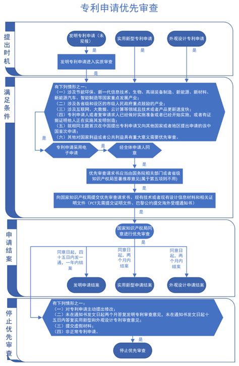 代理办理专利申请流程-详细介绍 - 行业资讯 - 湖南智周知识产权服务有限公司