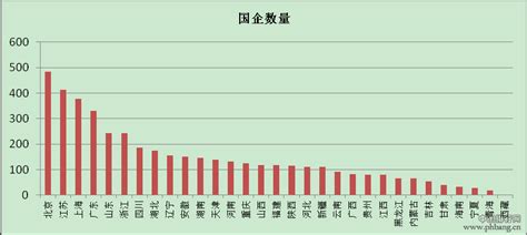 中国各省市国有企业数量排名_中国排行网
