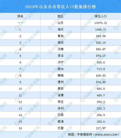 2019年山东各市常住人口数量排行榜：临沂第一 青岛第二（图）-中商情报网