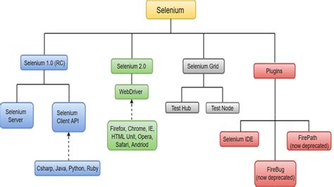 Selenium WebDriver简介 - Selenium 教程 | BootWiki.com