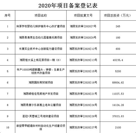 2020年项目备案登记表-湘阴县政府网