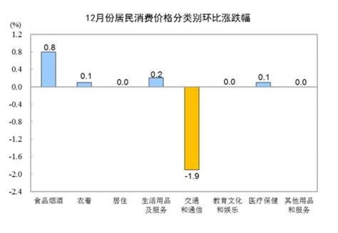 中国11月CPI按年升1.6% 创八个月新低_凤凰网视频_凤凰网