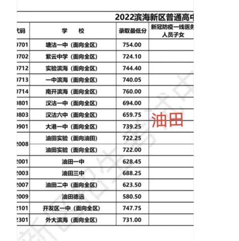 【上海市杨浦区高中大盘点】2020-2022高考升学、中考招生完整分析！ – 诸事要记 日拱一卒