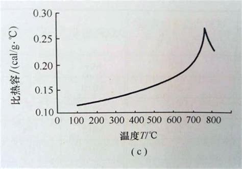 一种不同温度下变压器油纸绝缘频域介损积分的归算方法与流程