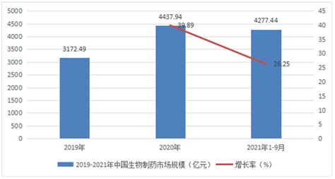 2020年中国生物医药行业市场现状与发展趋势分析 - 锐观网