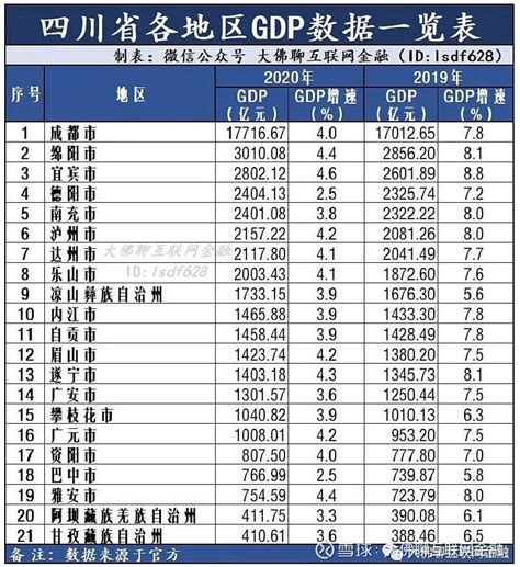 四川省2021年183个区县人均GDP排名 武侯区以161656元位列第1_四川GDP_聚汇数据