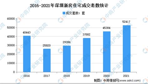 2019年10月深圳各区新房成交排名分析：龙岗成交环比减少25%（图）-中商情报网