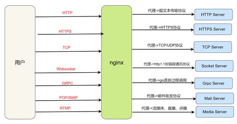 nginx反向代理-网络技术
