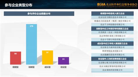 北京软协：2022北京软件企业核心竞争力评价报告 | 先导研报