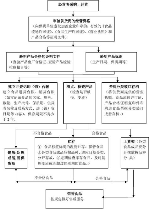 食品经营操作流程图_word文档在线阅读与下载_免费文档