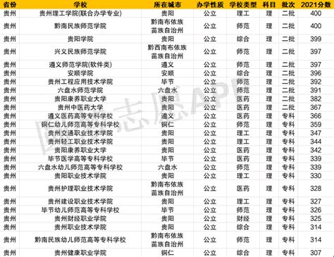 2022年广东高考500~550分能上的大学名单-高考100