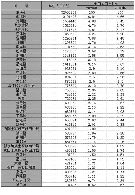 2020年宁夏各市县人口排名 宁夏第七次全国人口普查表-叶子西西 ...