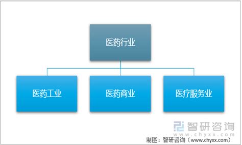 2022年医药行业发展历程、政策环境、发展现状、竞争格局及发展趋势分析[图]_智研咨询