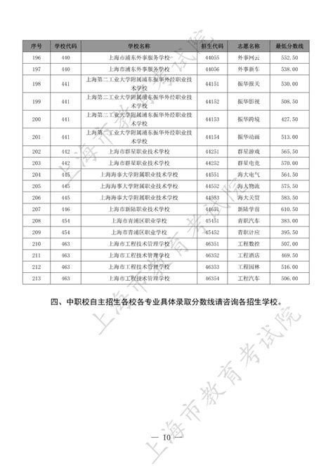 上海中高职贯通学校分数线2021，中高职专业分数线 - 上海学而思1对1