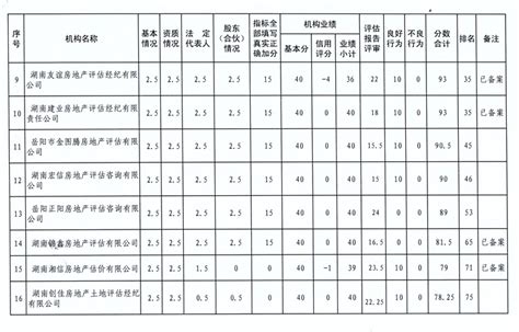 2011年第二季度岳阳市房地产估价机构信用评分在全省排名情况公示表