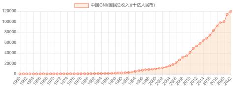 中国GNI(国民总收入)_历年数据_聚汇数据