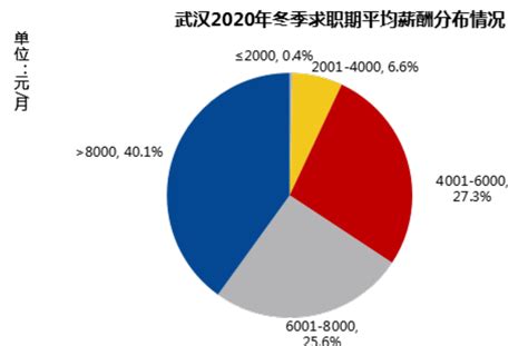 武汉2020年冬季白领平均月薪8657元，哪些行业最赚钱？_武汉_新闻中心_长江网_cjn.cn