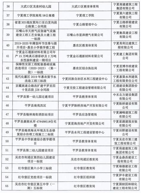 宁夏工程建设领域“无欠薪”项目名单出炉 109个项目上榜-宁夏新闻网